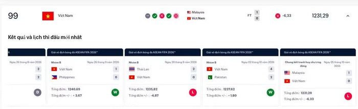Tuyển Việt Nam vẫn giữ được hạng 99 thế giới dù bị trừ 6,33 điểm sau 4 trận tại FIFA ASEAN Cup 2026