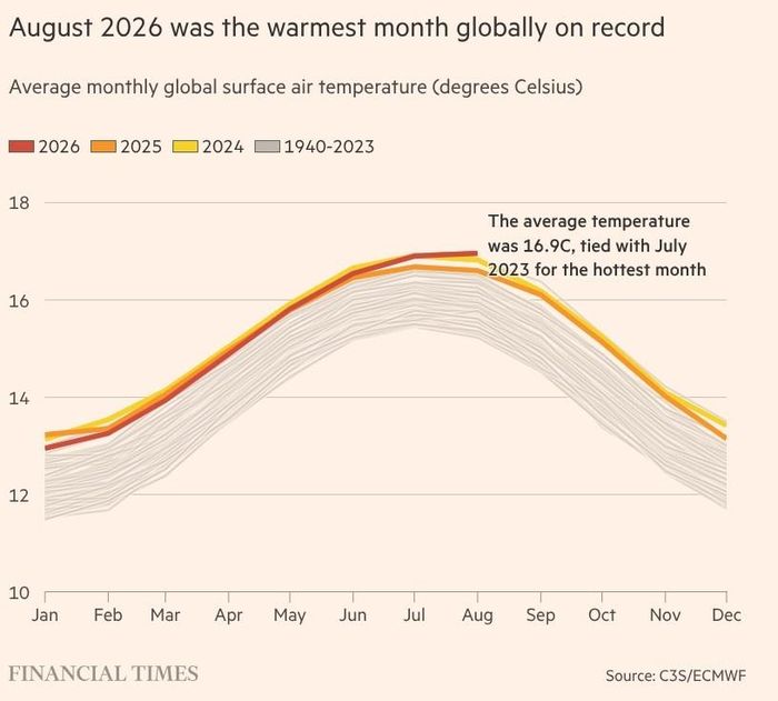  Biểu đồ cho thấy tháng 8/2026 là tháng nóng nhất được ghi nhận. Ảnh: Financial Times. 