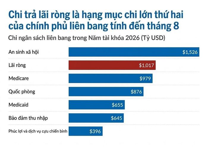 Nguồn: Bộ Tài chính Mỹ.