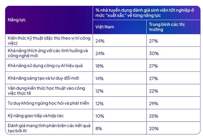 Đánh giá của nhà tuyển dụng về năng lực của sinh viên tốt nghiệp.