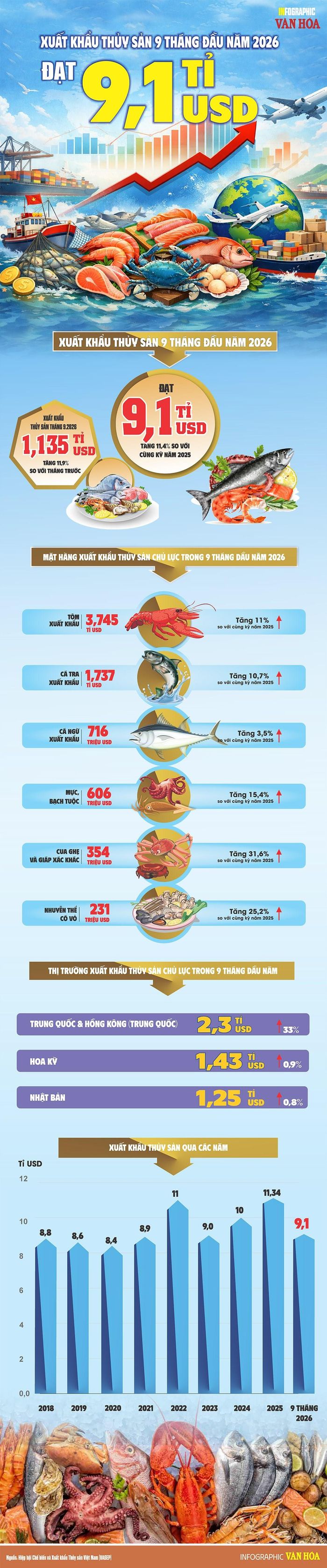 Xuất khẩu thủy sản 9 tháng đầu năm 2026 đạt 9,1 tỉ USD, tăng 11,4% so với cùng kỳ