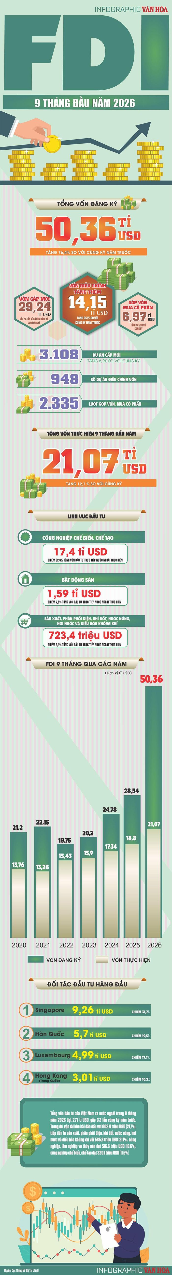 9 tháng đầu năm 2026, vốn FDI đăng ký vào Việt Nam đạt 50,36 tỉ USD