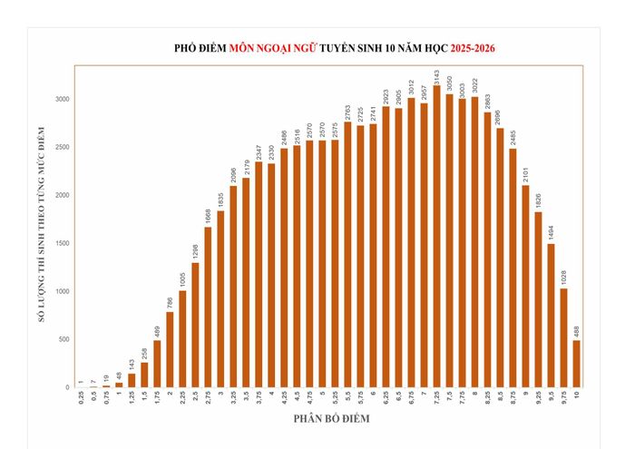 Phổ điểm môn ngoại ngữ