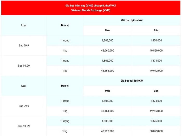 Giá bạc 99.99 (chưa phí, thuế VAT) tại Hà Nội và Thành phố Hồ Chí Minh sáng 6/10. (Nguồn: giabac.net)