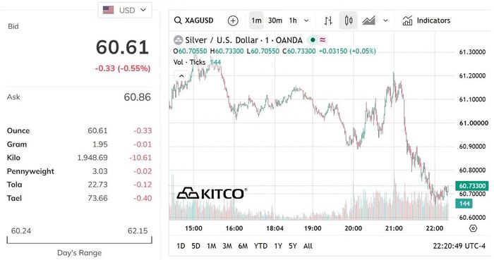 Biểu đồ giá bạc thế giới sáng 6/10. (Nguồn: kitco.com)