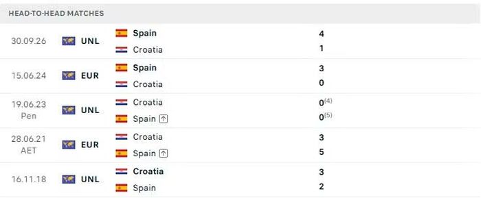 Thành tích đối đầu giữa Croatia và Tây Ban Nha trong 5 lần gần nhất.