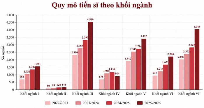 Quy mô đào tạo tiến sĩ theo khối ngành hiện nay.