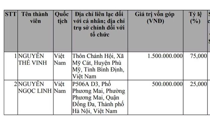 Cơ cấu cổ đông của Vintechpharm khi mới thành lập, trong đó ông Thế Vinh góp 75% rồi sau này tăng lên 90%. Nguồn: Cổng thông tin quốc gia về đăng ký doanh nghiệp.