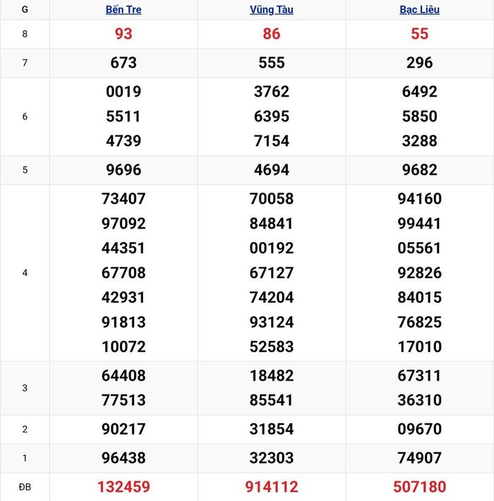 Kết quả xổ số miền Nam ngày 6/10. KQXSMN 6/10/2026. XSMN 6/10.