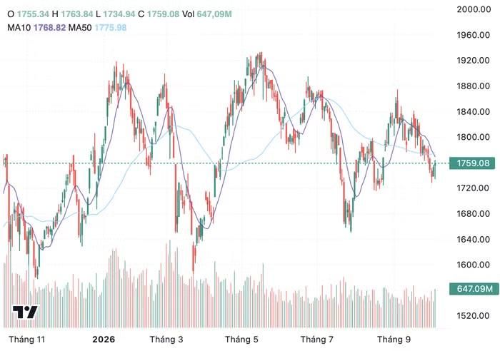 Diễn biến chỉ số VN-Index trong thời gian qua