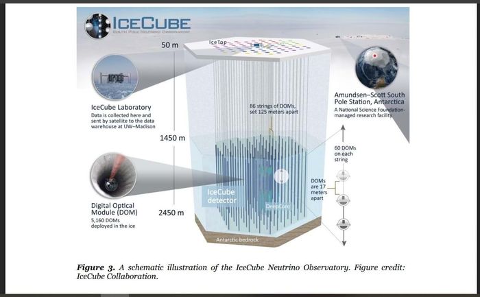 Tại phòng thí nghiệm IceCube, dữ liệu được thu thập và truyền qua vệ tinh đến kho dữ liệu tại Đại học Wisconsin–Madison. Phía dưới là Mô-đun quang học kỹ thuật số (DOM), với 5.160 DOM được triển khai trong băng. Trạm nghiên cứu (bên phải) là Trạm Nam Cực Amundsen–Scott, Nam Cực, Cơ sở nghiên cứu do Quỹ Khoa học Quốc gia Hoa Kỳ (NSF) quản lý. Trong ảnh: Sơ đồ minh họa Đài quan sát Neutrino IceCube. Nguồn IceCube Collaboration.