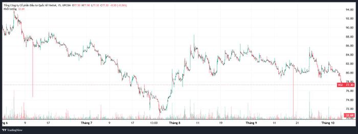 Diễn biến giá VGI từ tháng 6 đến nay. Nguồn TradingView