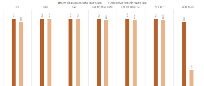 Chênh lệch giá vàng trong nước và vàng thế giới trong phiên 5/10 . Nguồn: VnEconomy tổng hợp  và tính toán