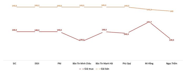 Giá mua, bán vàng miếng tại các doanh nghiệp trong phiên 5/10. Nguồn: VnEconomy tổng hợp từ bảng giá các doanh nghiệp.
