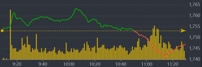 Diễn biến VN-Index sáng nay.