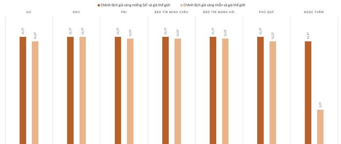 Chênh lệch giá vàng trong nước và vàng thế giới trong phiên 6/10 . Nguồn: VnEconomy tổng hợp  và tính toán
