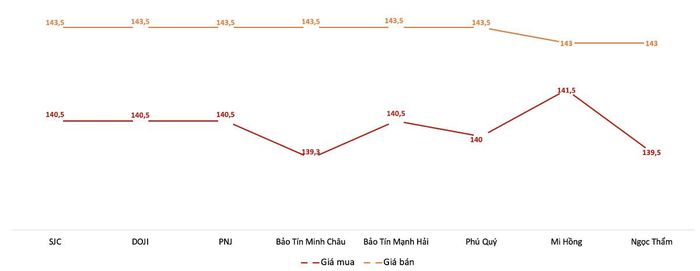 Giá mua, bán vàng miếng tại các doanh nghiệp trong phiên 6/10. Nguồn: VnEconomy tổng hợp từ bảng giá các doanh nghiệp.