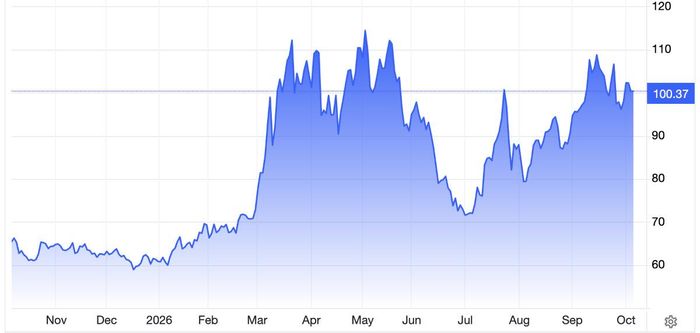 Diễn biến giá dầu Brent giao sau tại London trong 1 năm qua. Đơn vị: USD/thùng - Nguồn: Trading Economics.