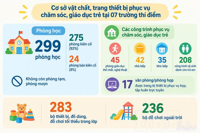 Cơ sở vật chất tại 7 trường thí điểm cơ bản đảm bảo thực hiện chương trình GDMN mới.