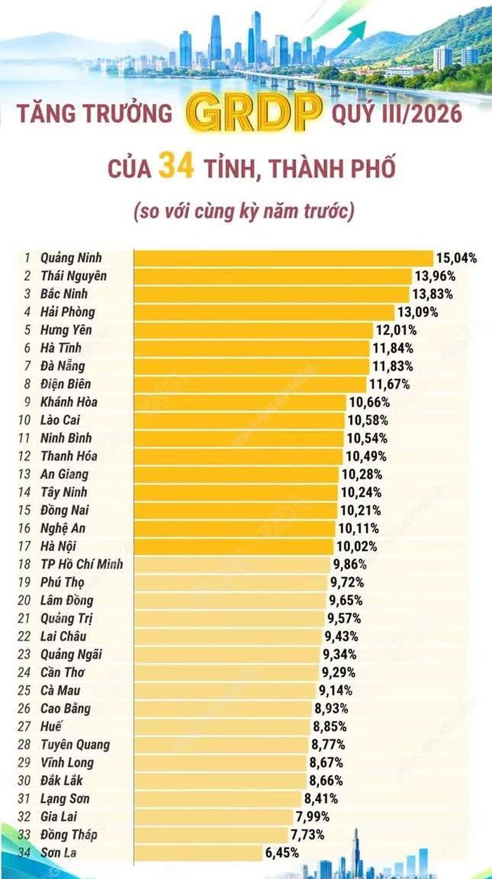 Xếp hạng tăng trưởng GRDP quý III/2026 của các tỉnh, thành phố trong cả nước. (Nguồn Cục Thống kê - Bộ Tài chính)