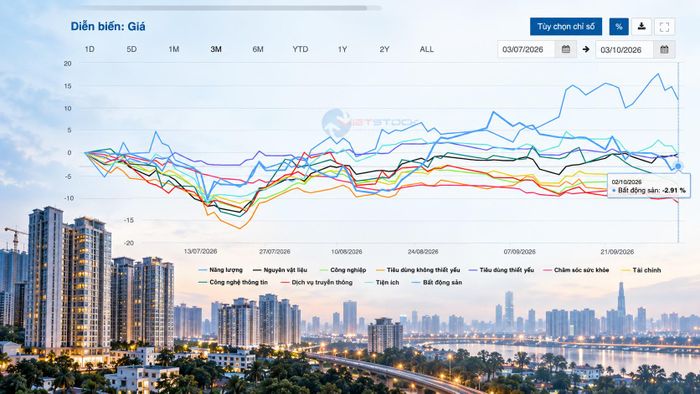 Cổ phiếu bất động sản chịu áp lực giảm giá từ đầu tháng 9.(Ảnh có sử dụng AI).