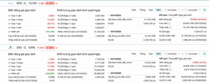 Giá cổ phiếu KDH giảm 52,44%, DXG giảm 43,3% trong một năm gần nhất. (Ảnh có sử dụng AI).