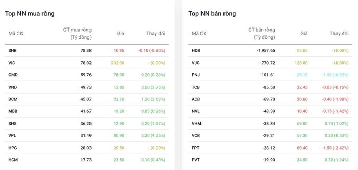 Top cổ phiếu được khối ngoại mua/bán ròng trong phiên 6/10.