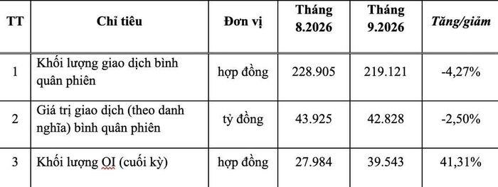 Khối lượng mở (OI) hợp đồng tương lai dựa trên VN30 tăng hơn 40%. Nguồn: HNX