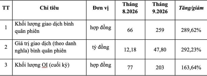 Giao dịch sôi động hơn tại hợp đồng tương lai dựa trên VN100-Index. Nguồn: HNX