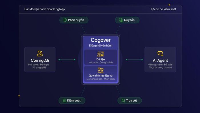 Mô hình Agentic Enterprise vận hành doanh nghiệp