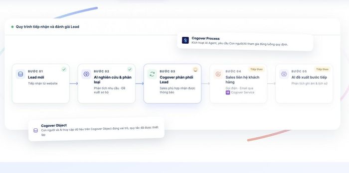 Con người và AI Agent phối hợp trong quy trình tiếp nhận và đánh giá khách hàng tiềm năng trên CRM.