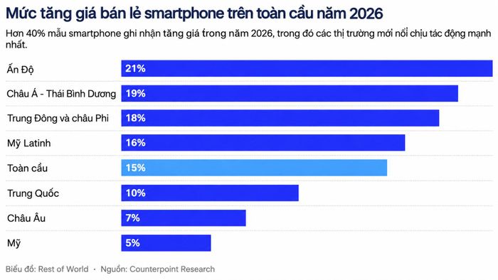 Biểu đồ tăng giá smartphone toàn cầu năm 2026. (Nguồn: Rest of World/Counterpoint)