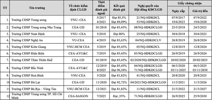 Danh sách 12 trường cao đẳng sư phạm được đánh giá, công nhận đạt tiêu chuẩn chất lượng giáo dục trong nước.