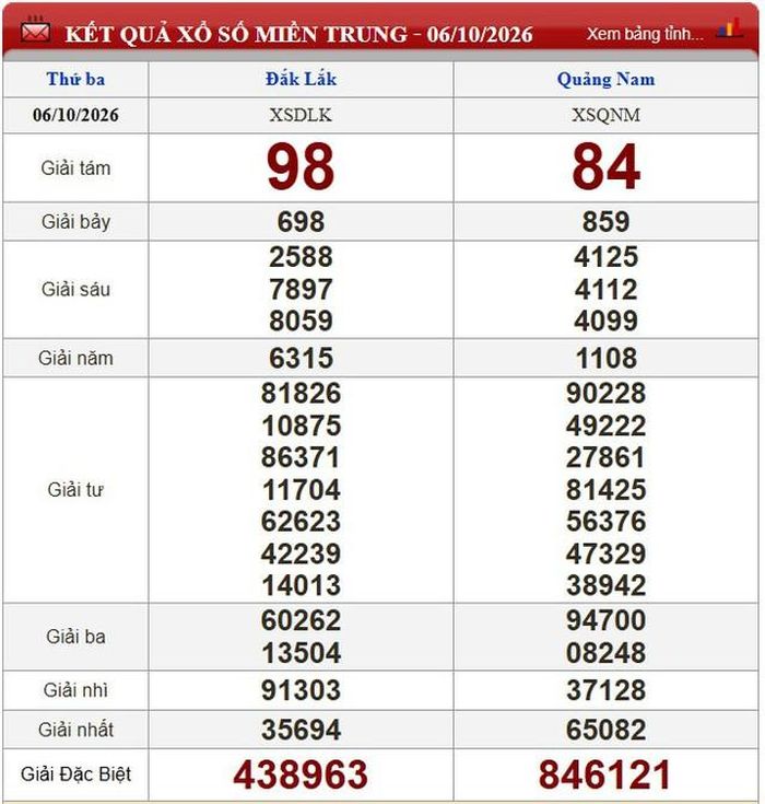 Kết quả xổ số miền Trung ngày 6/10/2026.
