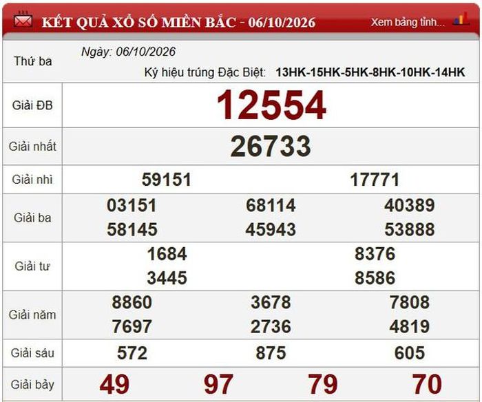 Kết quả xổ số miền Bắc ngày 6/10/2026.