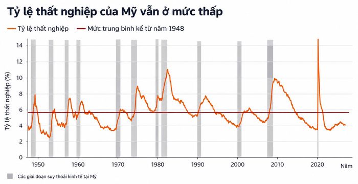 Tỷ lệ thất nghiệp của Mỹ duy trì ở mức thấp trong nhiều tháng qua. Biểu đồ: Reuters.