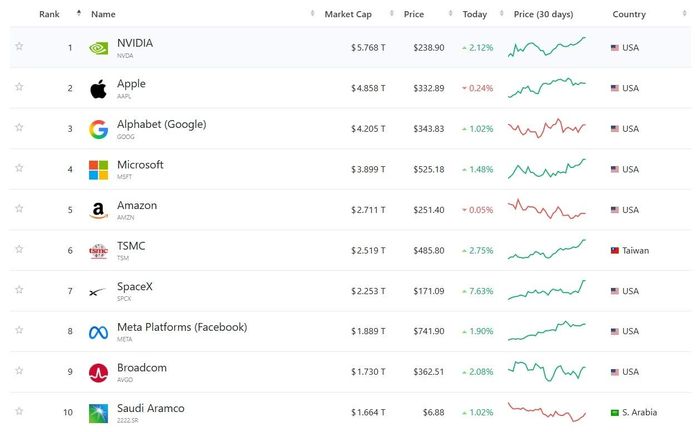 Top 10 công ty có tổng vốn hóa thị trường cao nhất thế giới, Nvidia bỏ xa Apple tới gần 1.000 tỷ USD. 