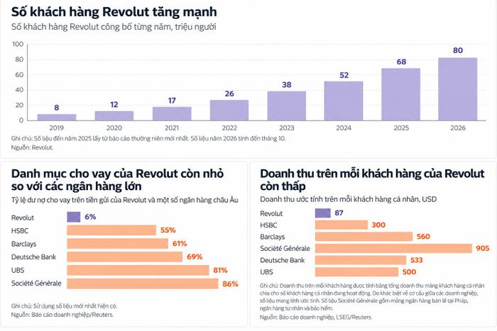  Mức định giá 115 tỷ USD và 80 triệu khách hàng chưa đồng nghĩa Revolut đã có quy mô hoạt động tương đương những ngân hàng lâu đời. Đồ họa: Reuters.