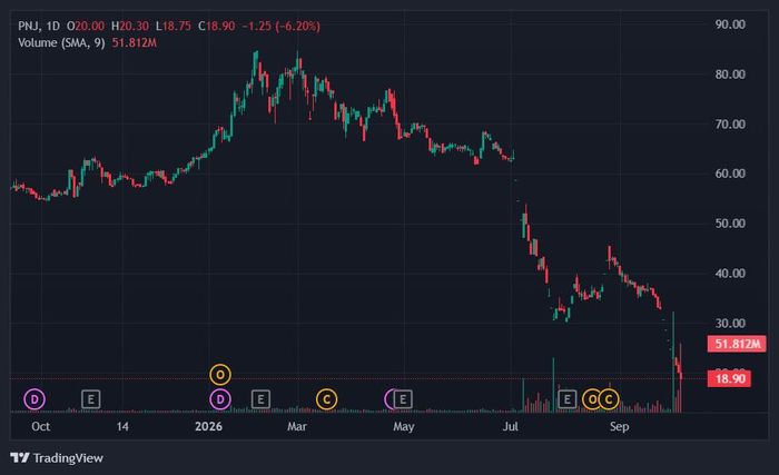  Cổ phiếu PNJ tiếp tục dò đáy. Ảnh: TradingView. 