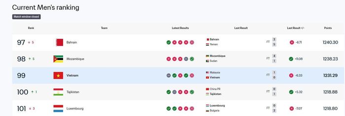  Vị trí của tuyển Việt Nam trên BXH FIFA tính đến ngày 7/10. Ảnh: FIFA. 