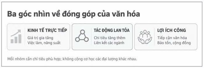 Ba nhóm kết quả cần phân biệt khi đánh giá đóng góp của văn hóa
