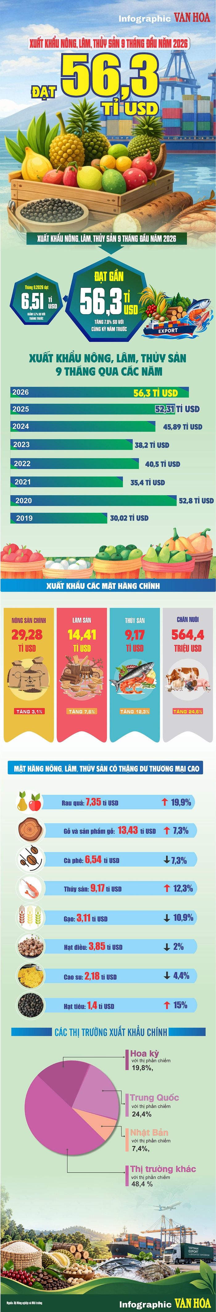 Trung Quốc tiếp tục là thị trường xuất khẩu nông, lâm, thủy sản chính lớn nhất của Việt Nam trong 9 tháng năm 2026