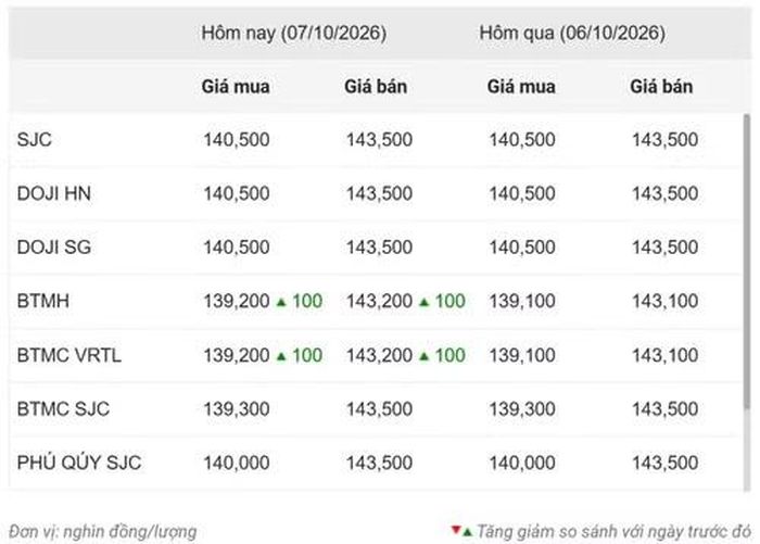 Thống kê giá vàng của Công ty cổ phần Dịch vụ trực tuyến Rồng Việt VDOS - Cập nhật lúc 11 giờ ngày 7/10.