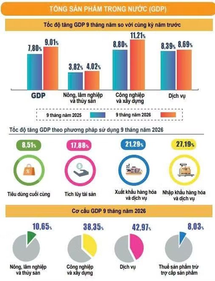 Infographic về GDP quý III và 9 tháng năm 2026. (Nguồn: Cục Thống kê)