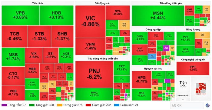 Diễn biến cổ phiếu các nhóm ngành ngày 7/10. (Nguồn: VietstockFinance)