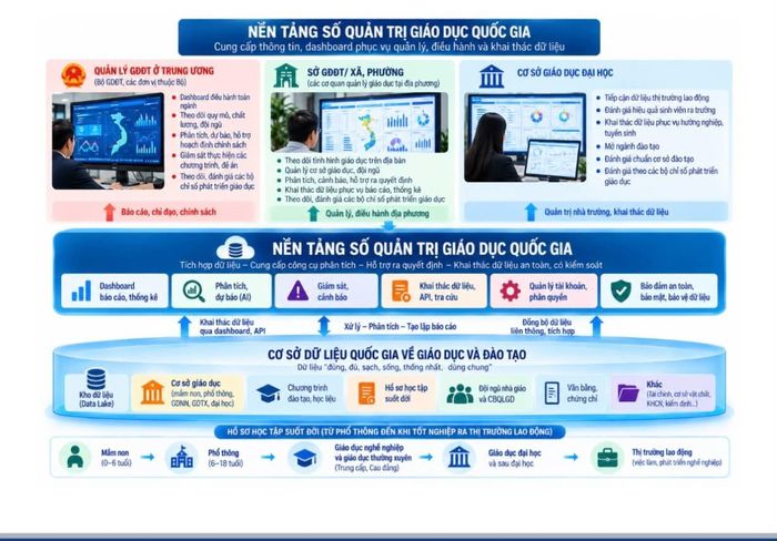  Bộ GD-ĐT đang xây dựng đế án nền tảng số quản trị giáo dục quốc gia - Ảnh: THANH HÙNG 