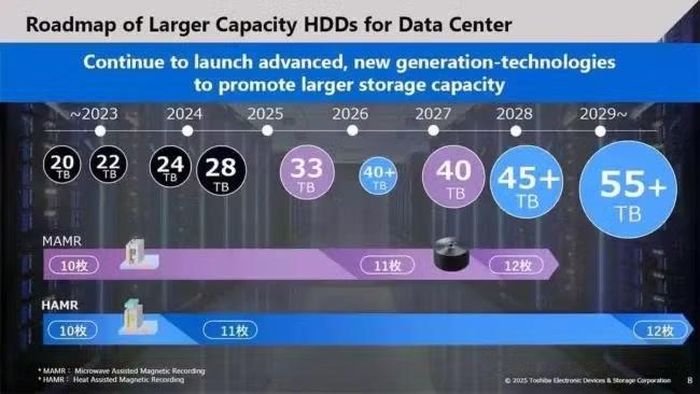Lộ trình sản xuất các dòng HDD dung lượng lớn cho data center của Toshiba. (Nguồn: Toshiba)