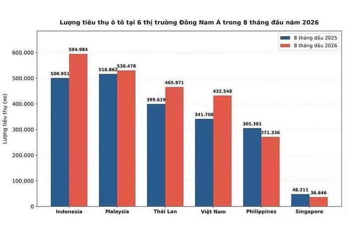 Trong top 6 thị trường ôtô lớn nhất Đông Nam Á trong 8 tháng đầu năm nay, Việt Nam đứng thứ 4. Xếp ở vị trí đầu tiên vẫn là Indonesia.