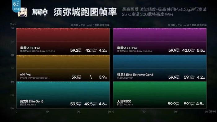  SoC mới của Huawei cho khả năng chơi game ấn tượng 