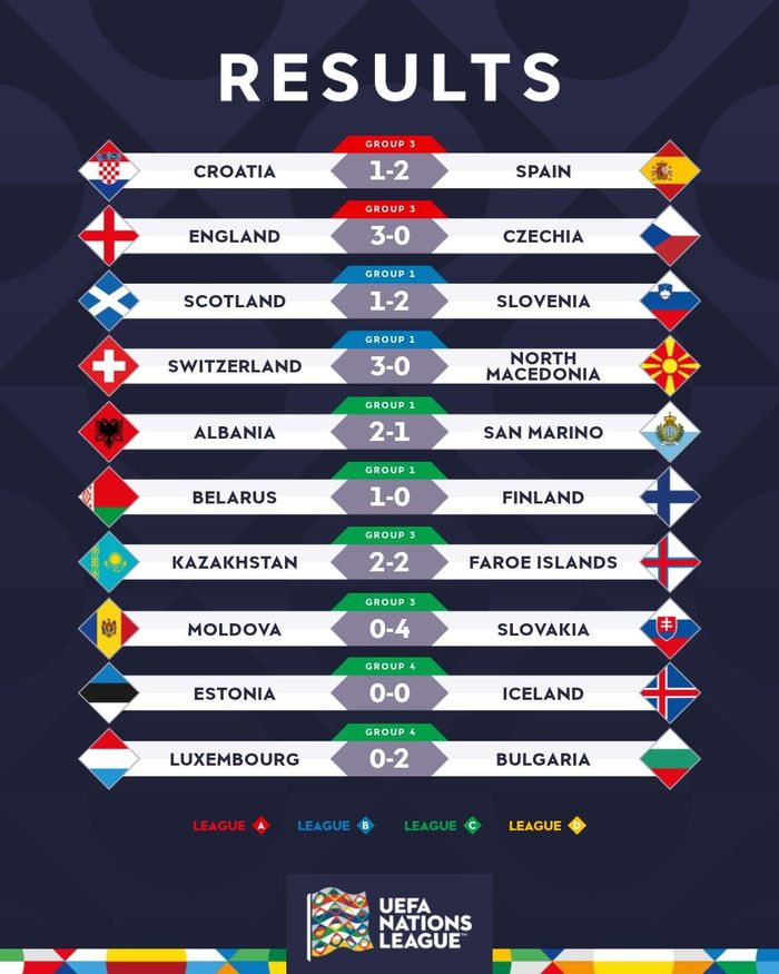 Kết quả các trận đấu Nations League rạng sáng 7/10
